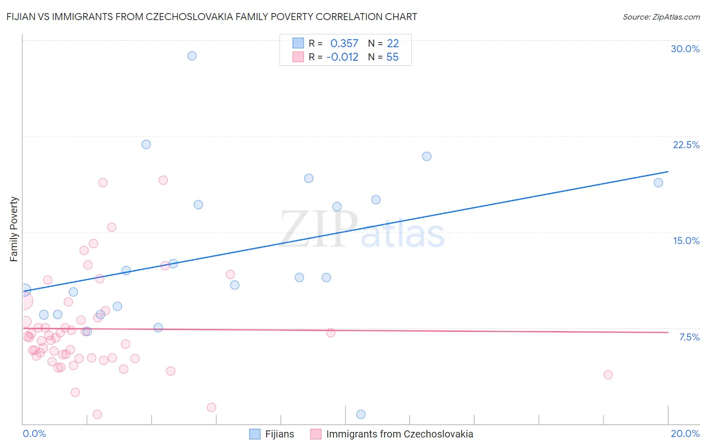 Fijian vs Immigrants from Czechoslovakia Family Poverty