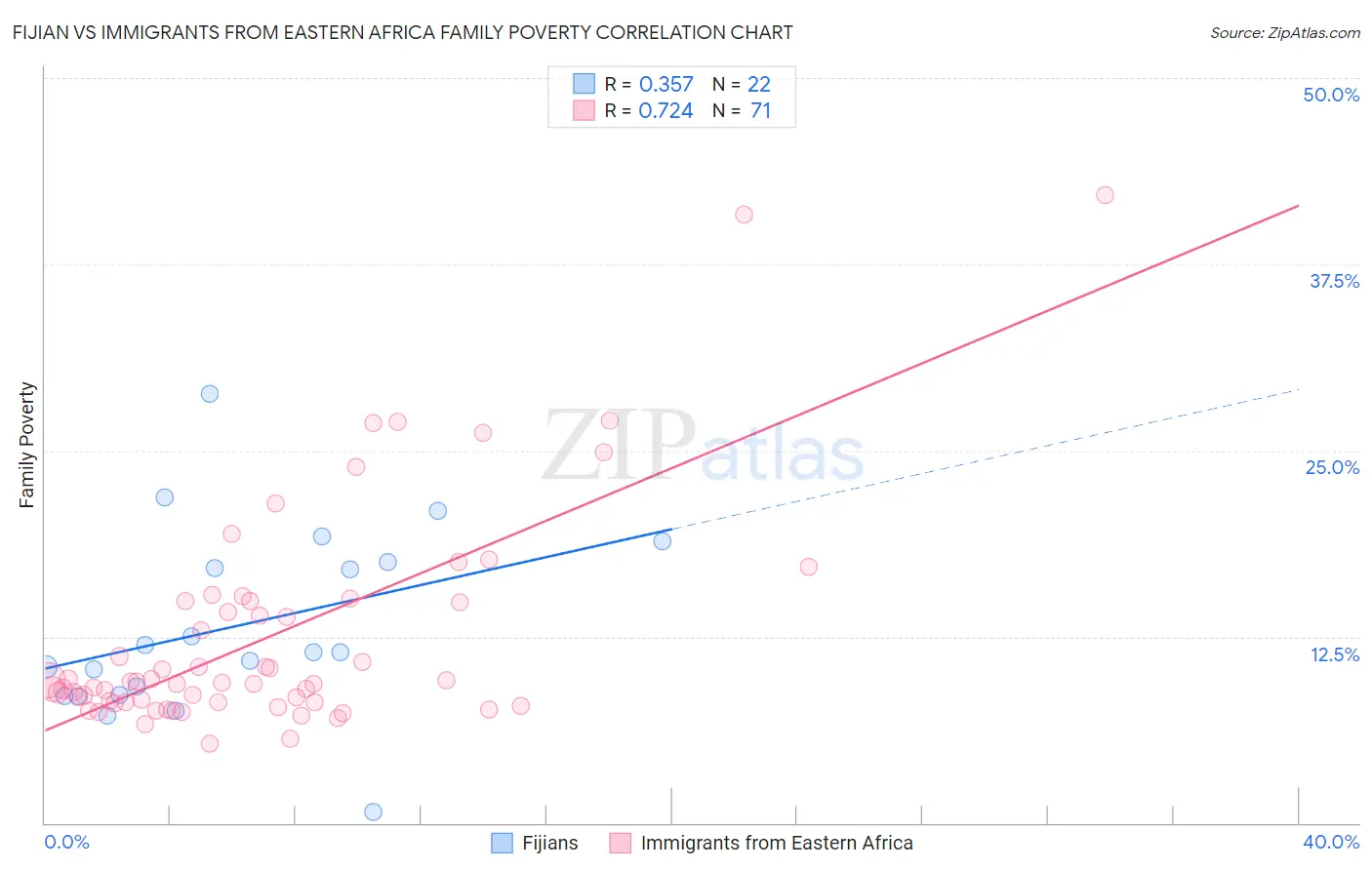 Fijian vs Immigrants from Eastern Africa Family Poverty