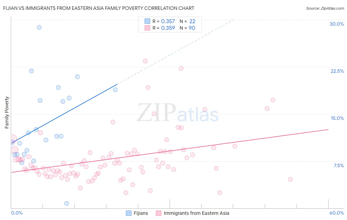 Fijian vs Immigrants from Eastern Asia Family Poverty