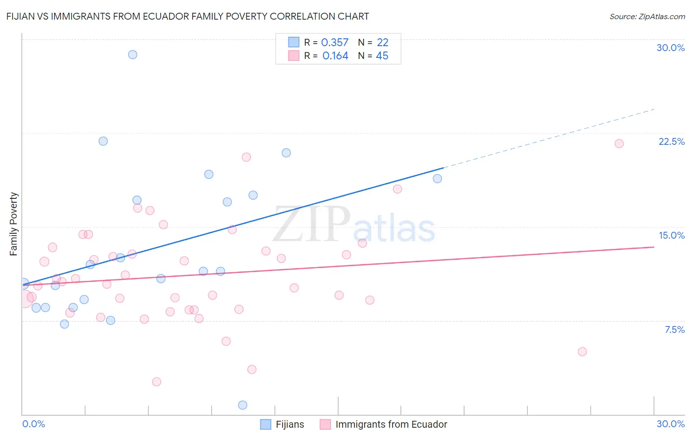 Fijian vs Immigrants from Ecuador Family Poverty