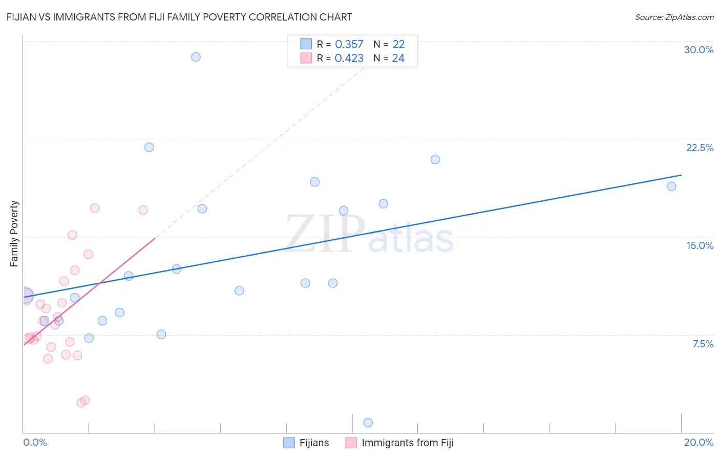 Fijian vs Immigrants from Fiji Family Poverty