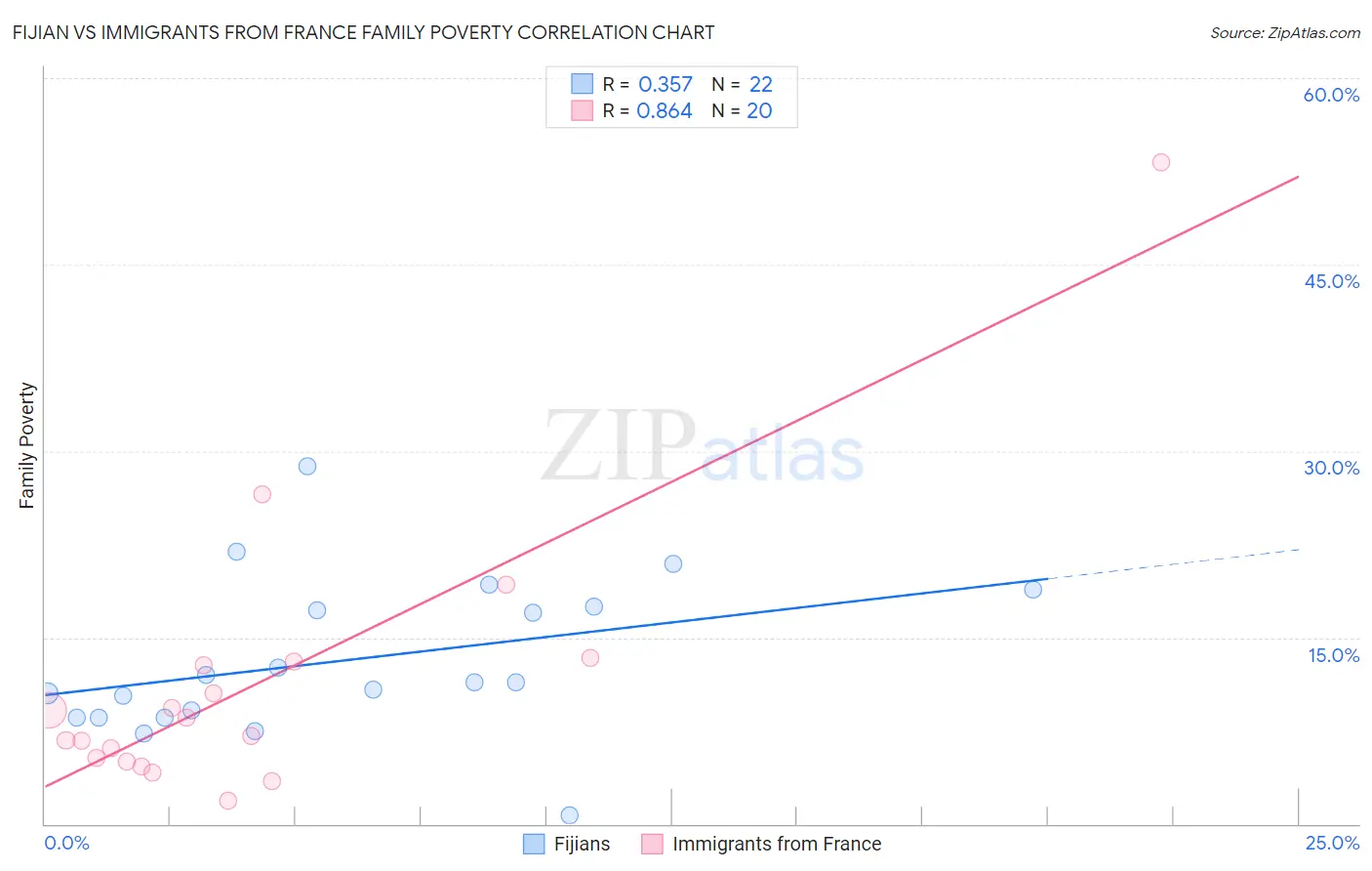 Fijian vs Immigrants from France Family Poverty