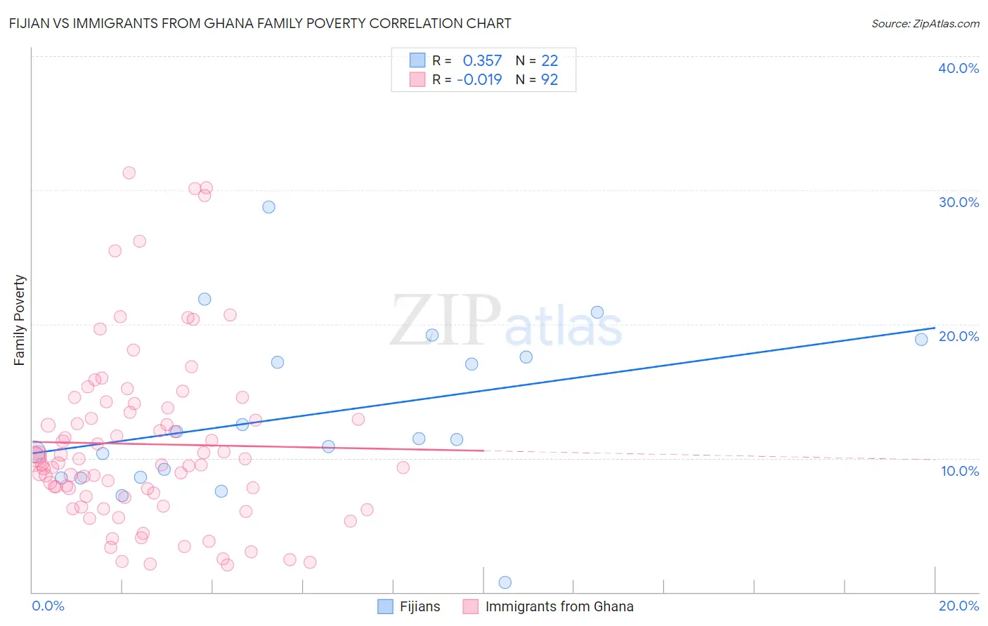 Fijian vs Immigrants from Ghana Family Poverty