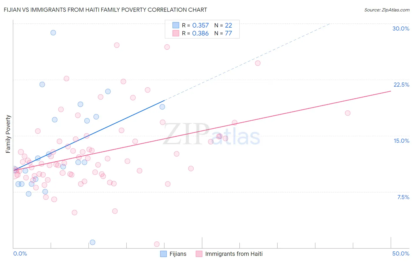 Fijian vs Immigrants from Haiti Family Poverty