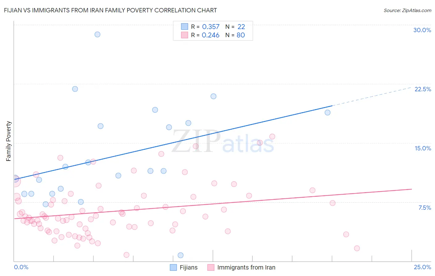 Fijian vs Immigrants from Iran Family Poverty