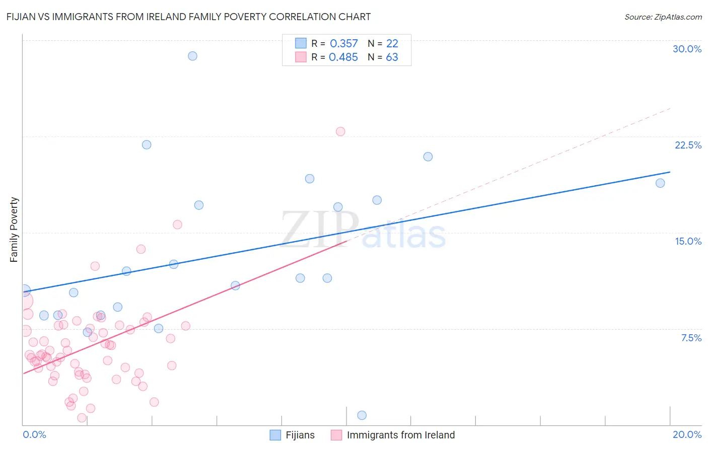 Fijian vs Immigrants from Ireland Family Poverty