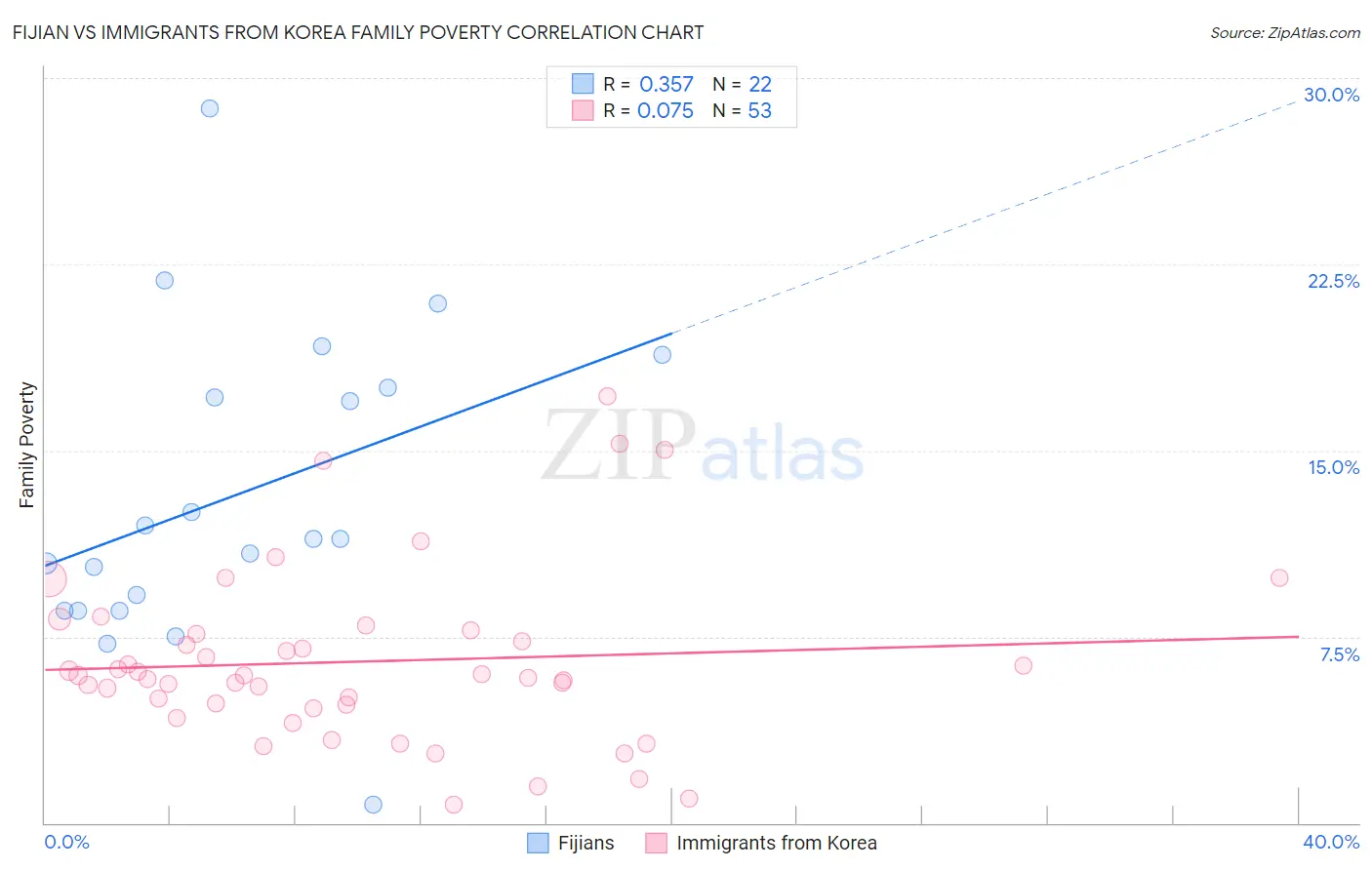 Fijian vs Immigrants from Korea Family Poverty