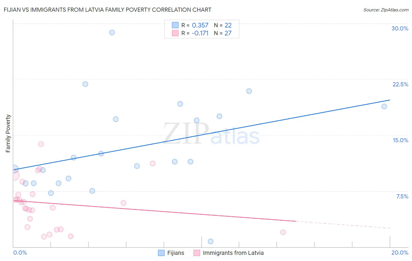 Fijian vs Immigrants from Latvia Family Poverty