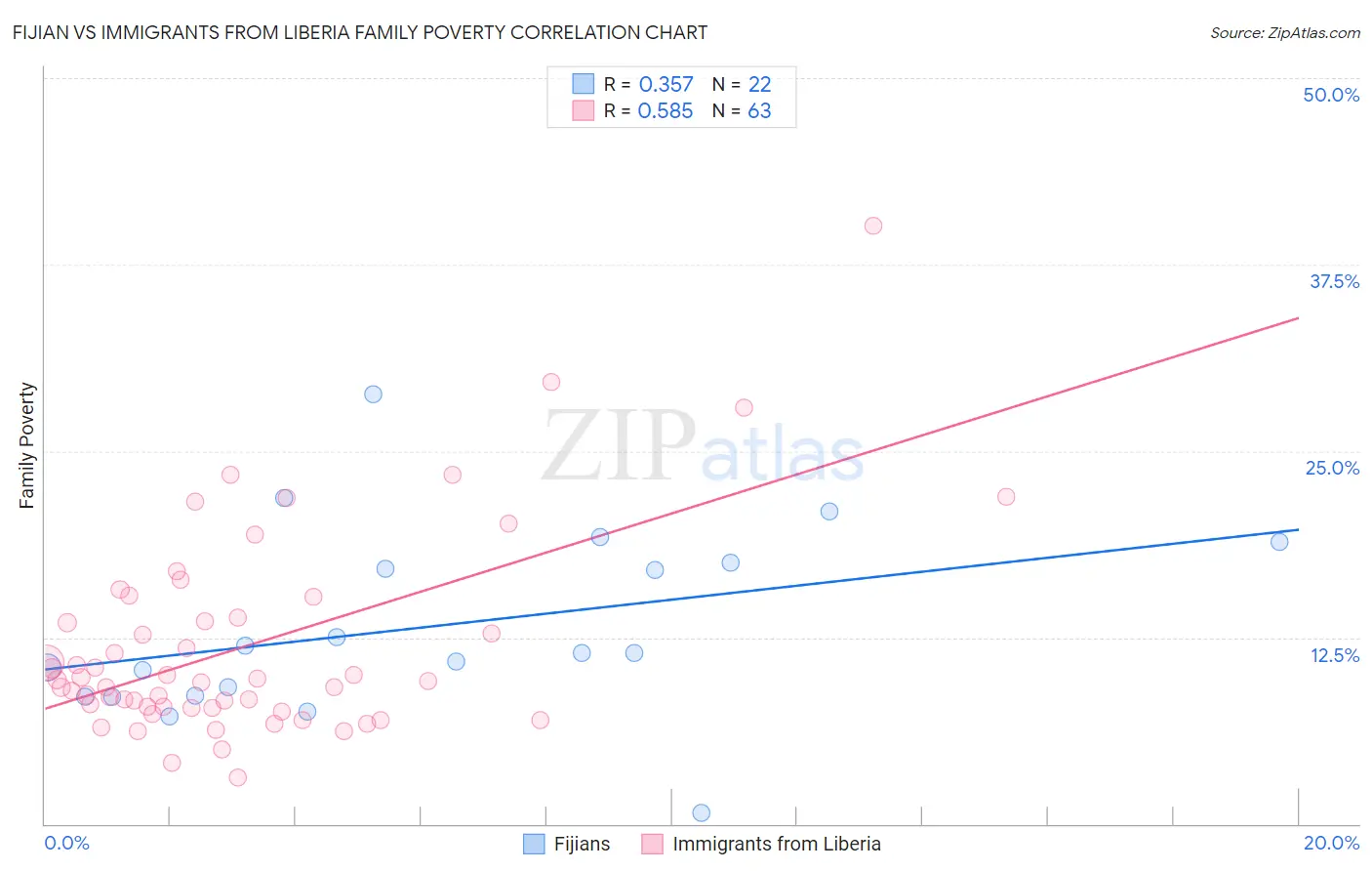 Fijian vs Immigrants from Liberia Family Poverty