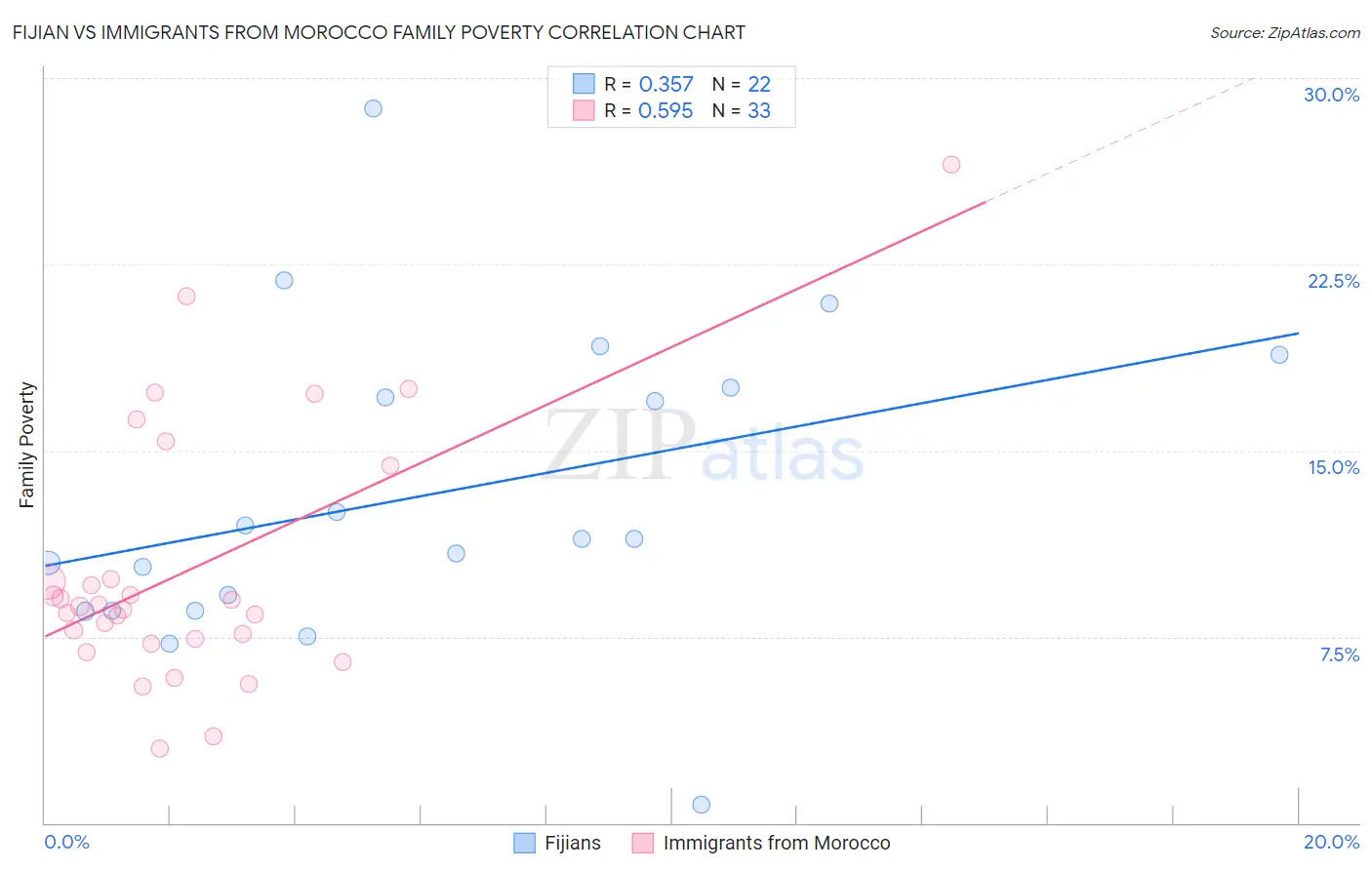 Fijian vs Immigrants from Morocco Family Poverty