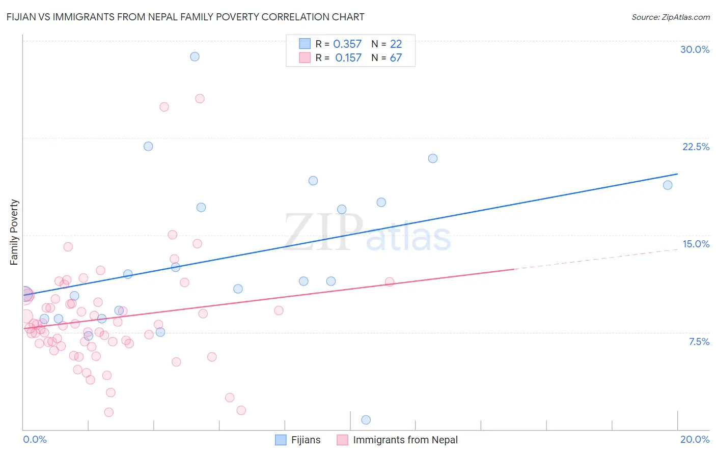 Fijian vs Immigrants from Nepal Family Poverty