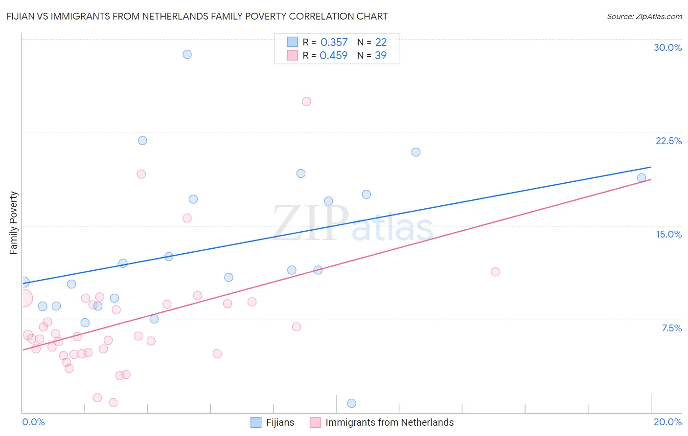 Fijian vs Immigrants from Netherlands Family Poverty