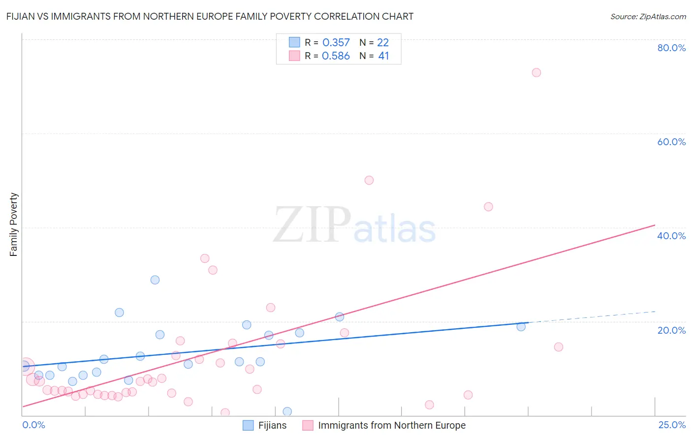 Fijian vs Immigrants from Northern Europe Family Poverty
