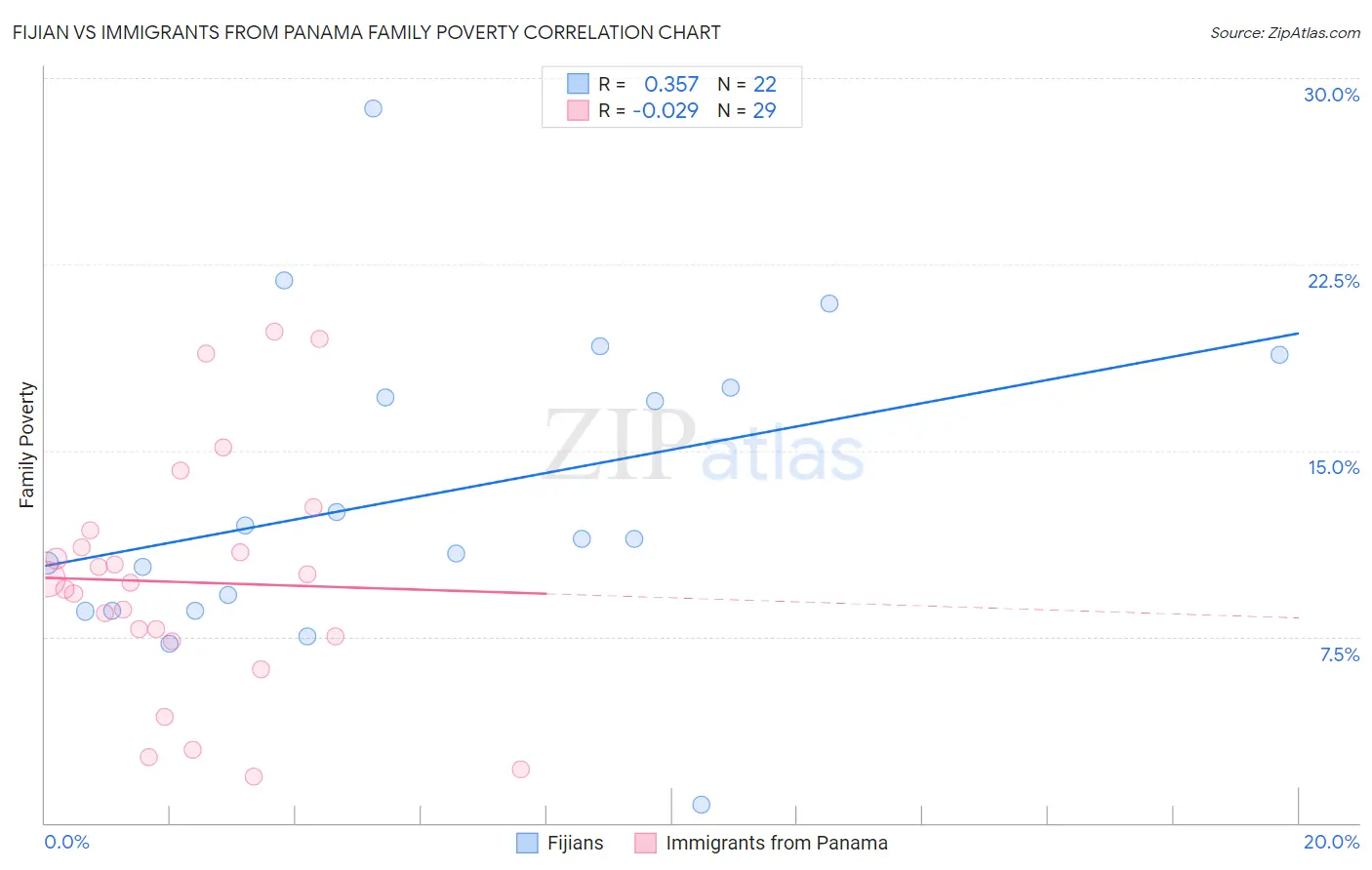 Fijian vs Immigrants from Panama Family Poverty