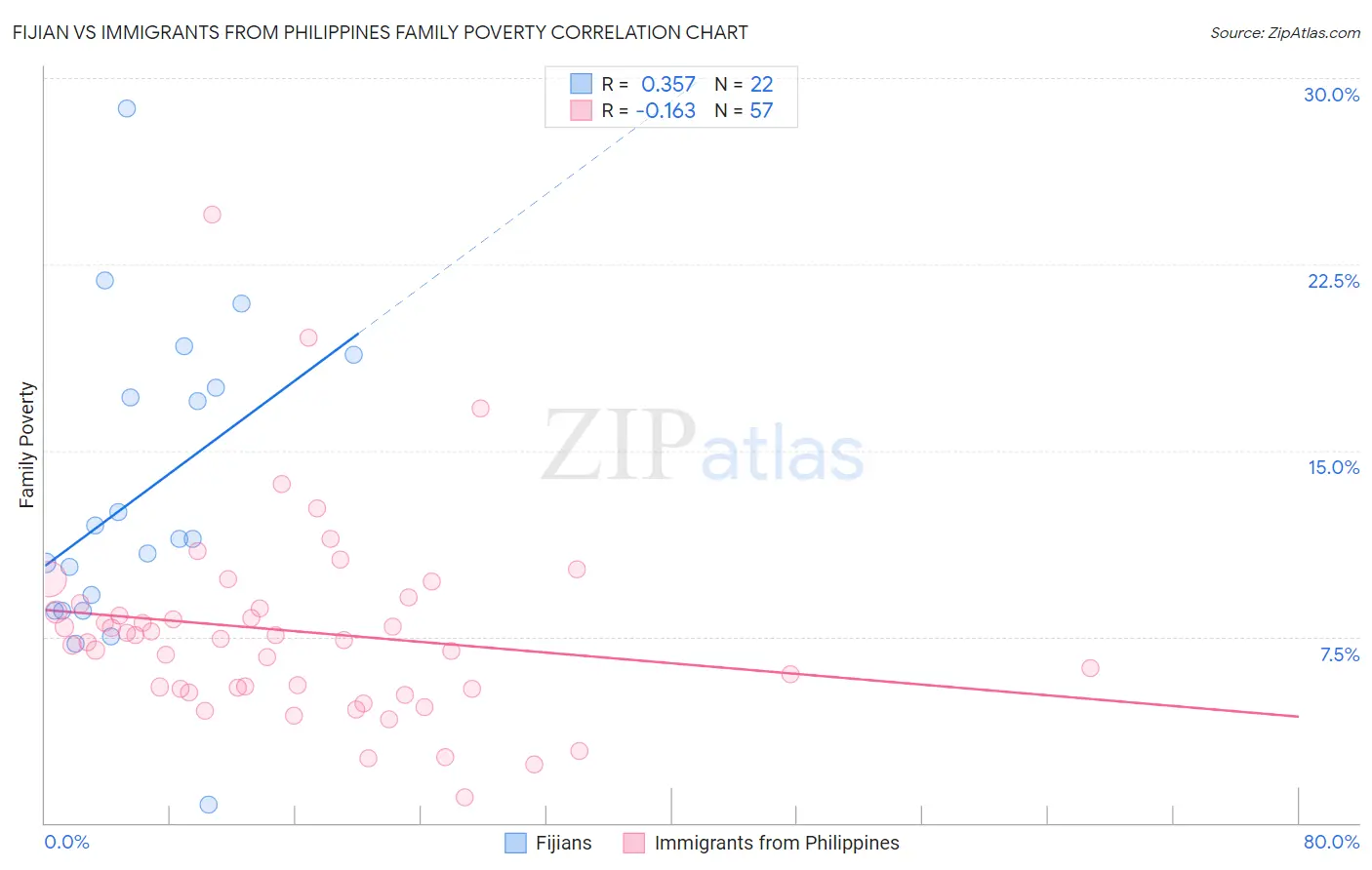 Fijian vs Immigrants from Philippines Family Poverty