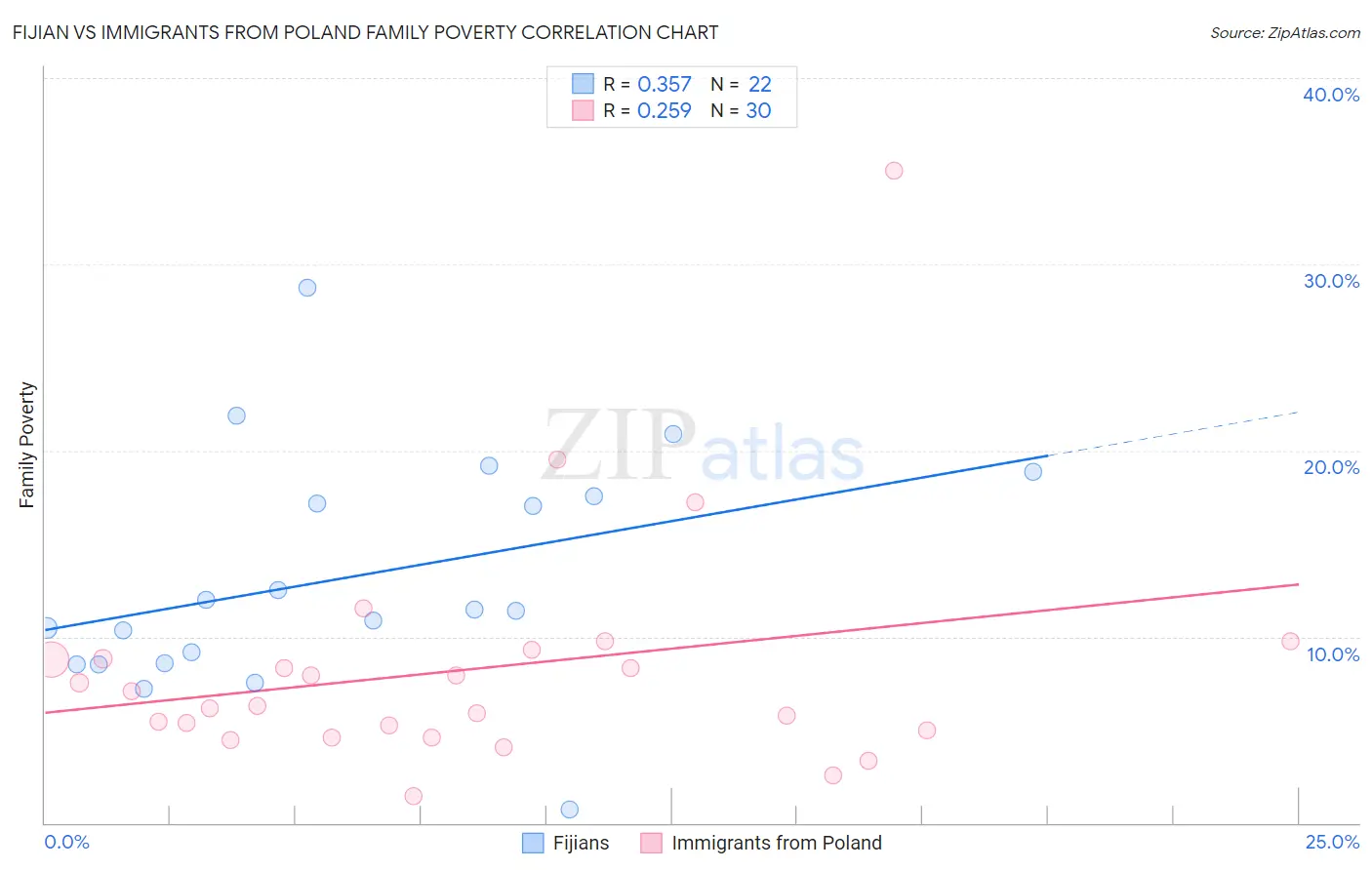 Fijian vs Immigrants from Poland Family Poverty