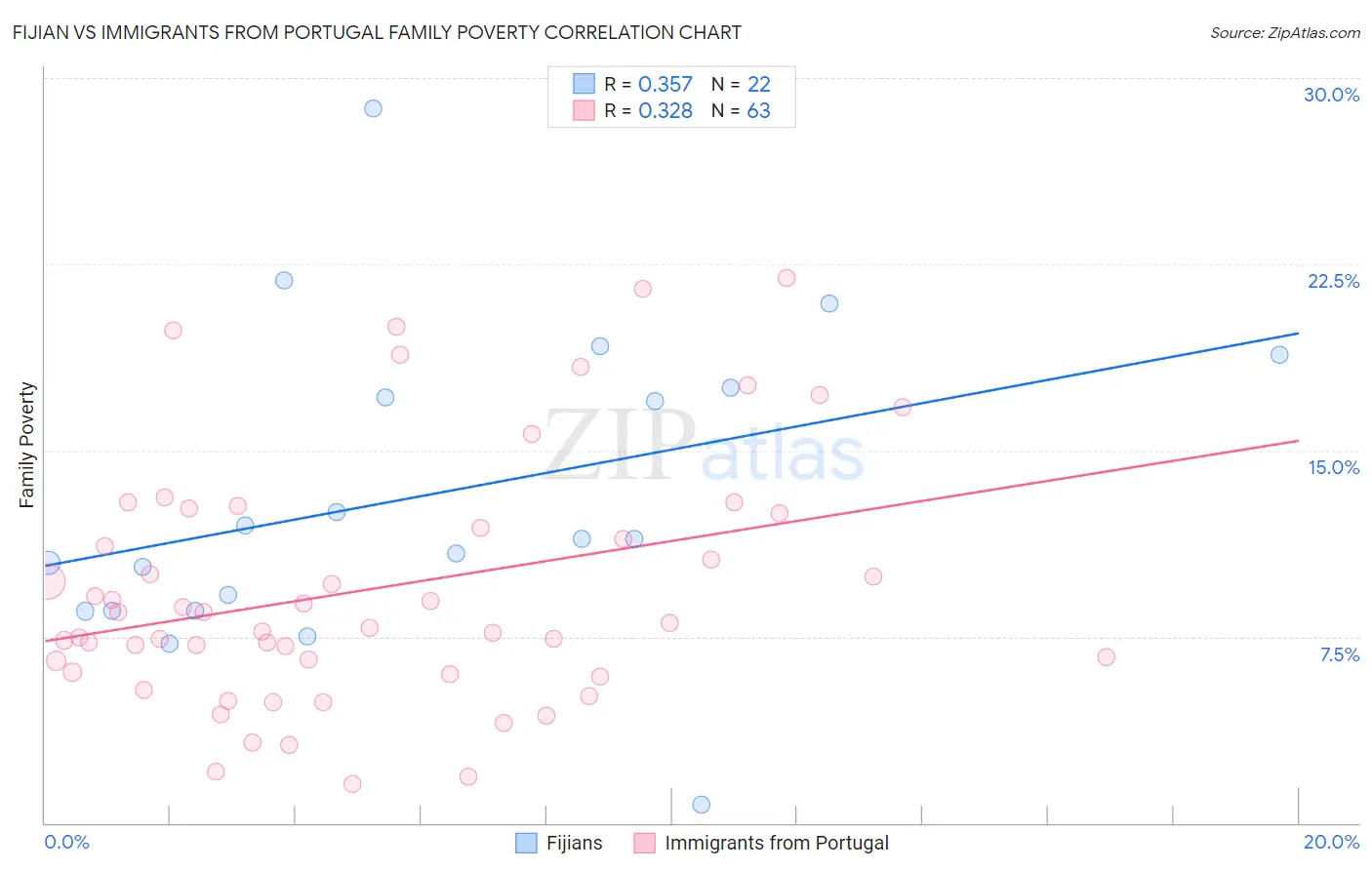Fijian vs Immigrants from Portugal Family Poverty