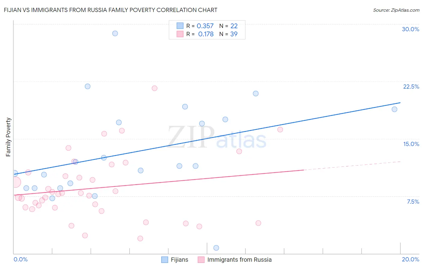 Fijian vs Immigrants from Russia Family Poverty