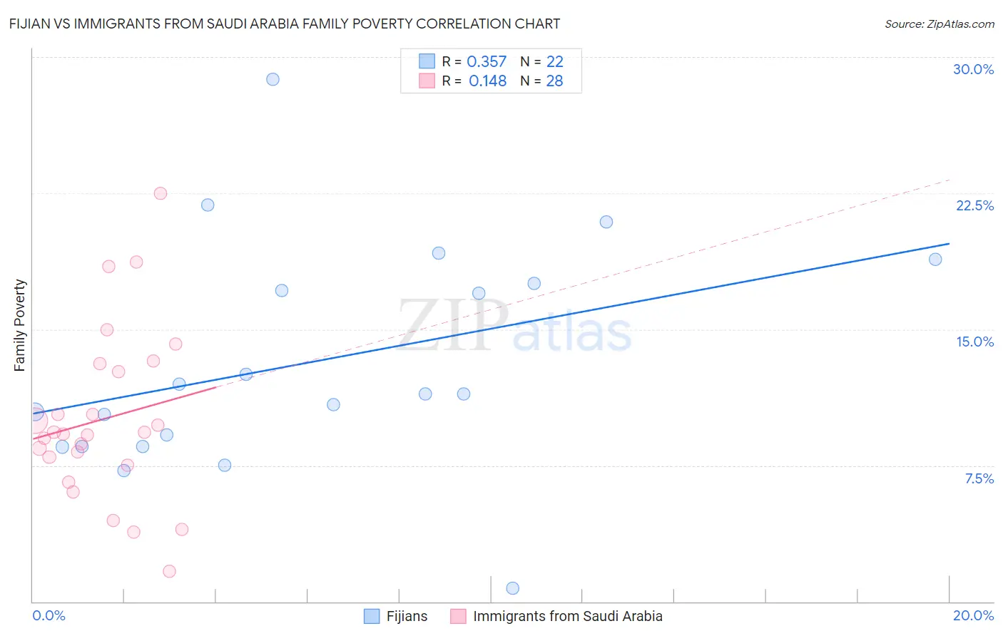 Fijian vs Immigrants from Saudi Arabia Family Poverty