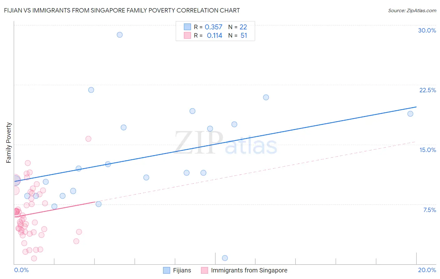 Fijian vs Immigrants from Singapore Family Poverty