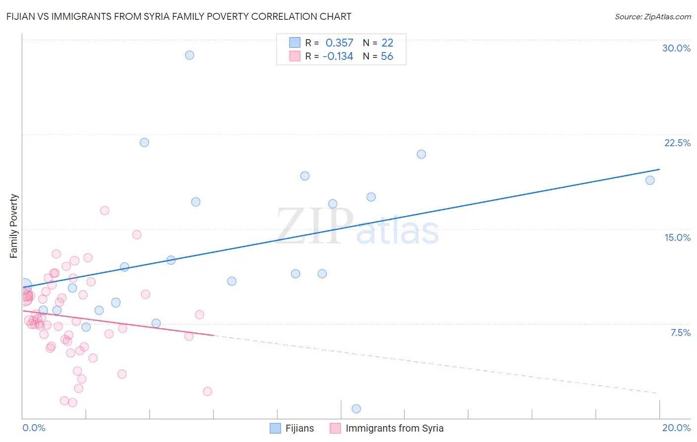 Fijian vs Immigrants from Syria Family Poverty
