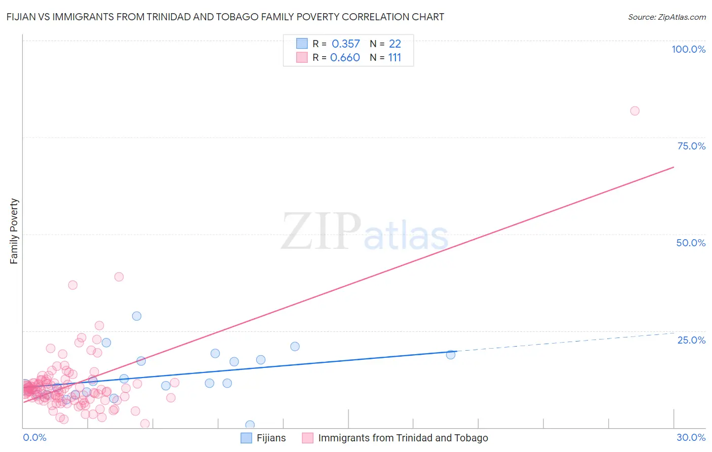 Fijian vs Immigrants from Trinidad and Tobago Family Poverty