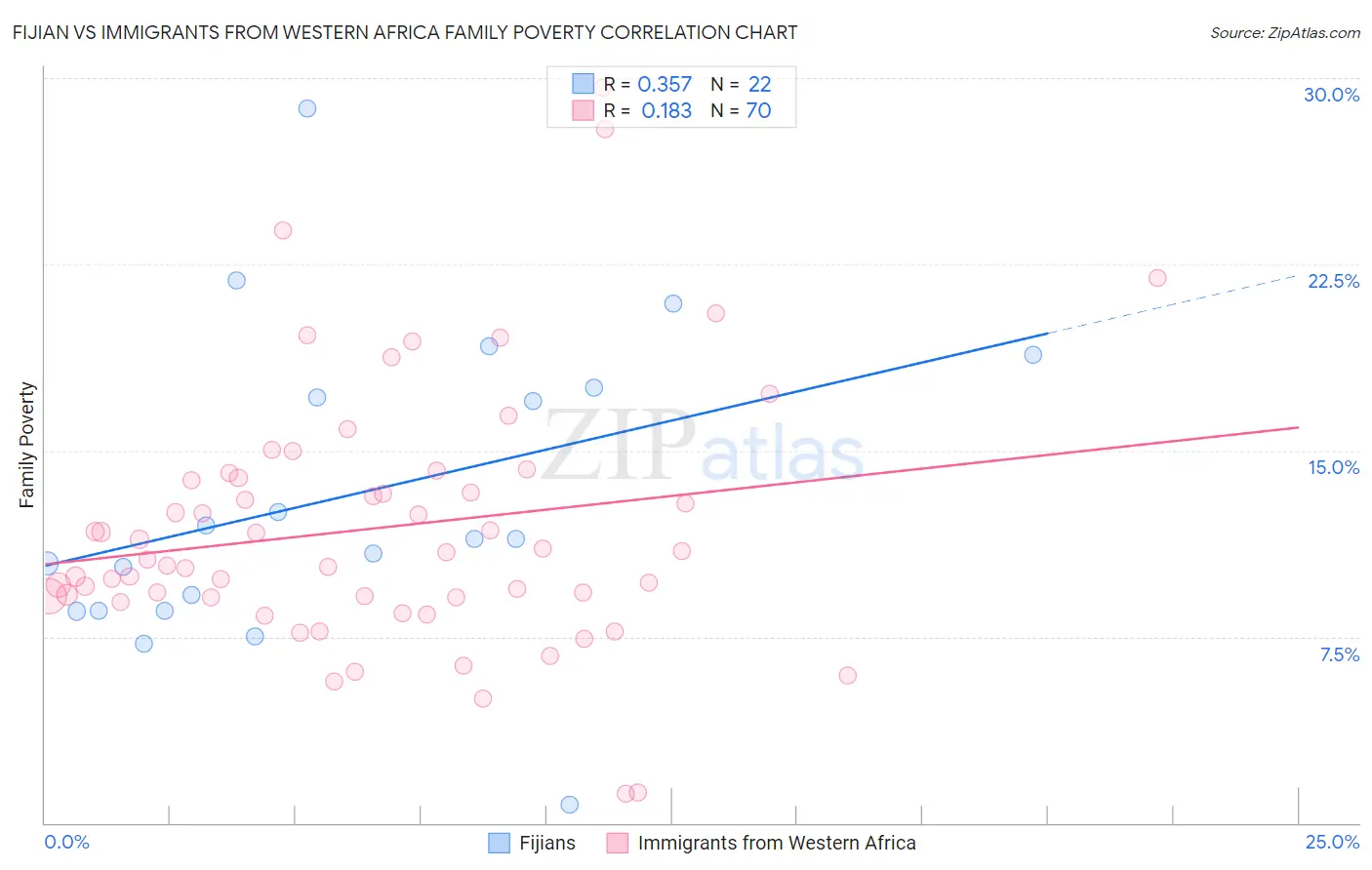 Fijian vs Immigrants from Western Africa Family Poverty