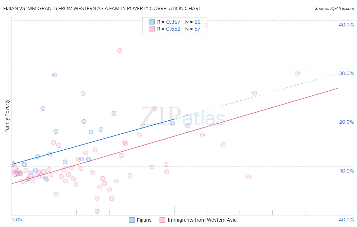 Fijian vs Immigrants from Western Asia Family Poverty