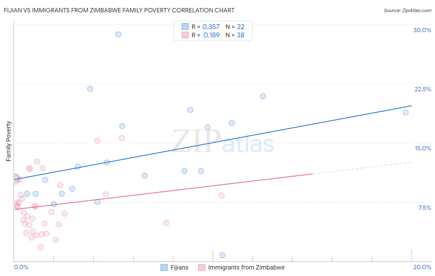 Fijian vs Immigrants from Zimbabwe Family Poverty
