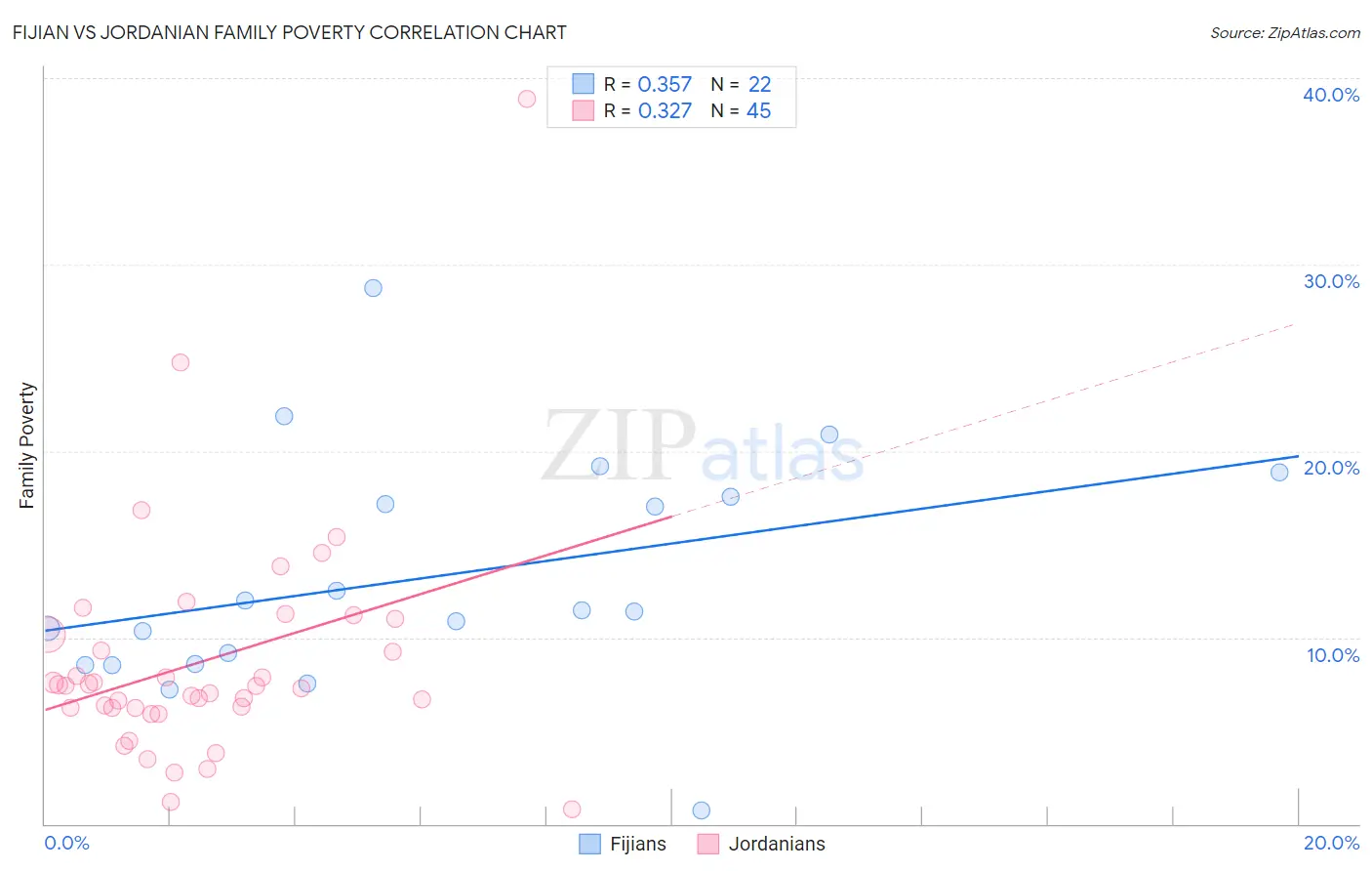 Fijian vs Jordanian Family Poverty