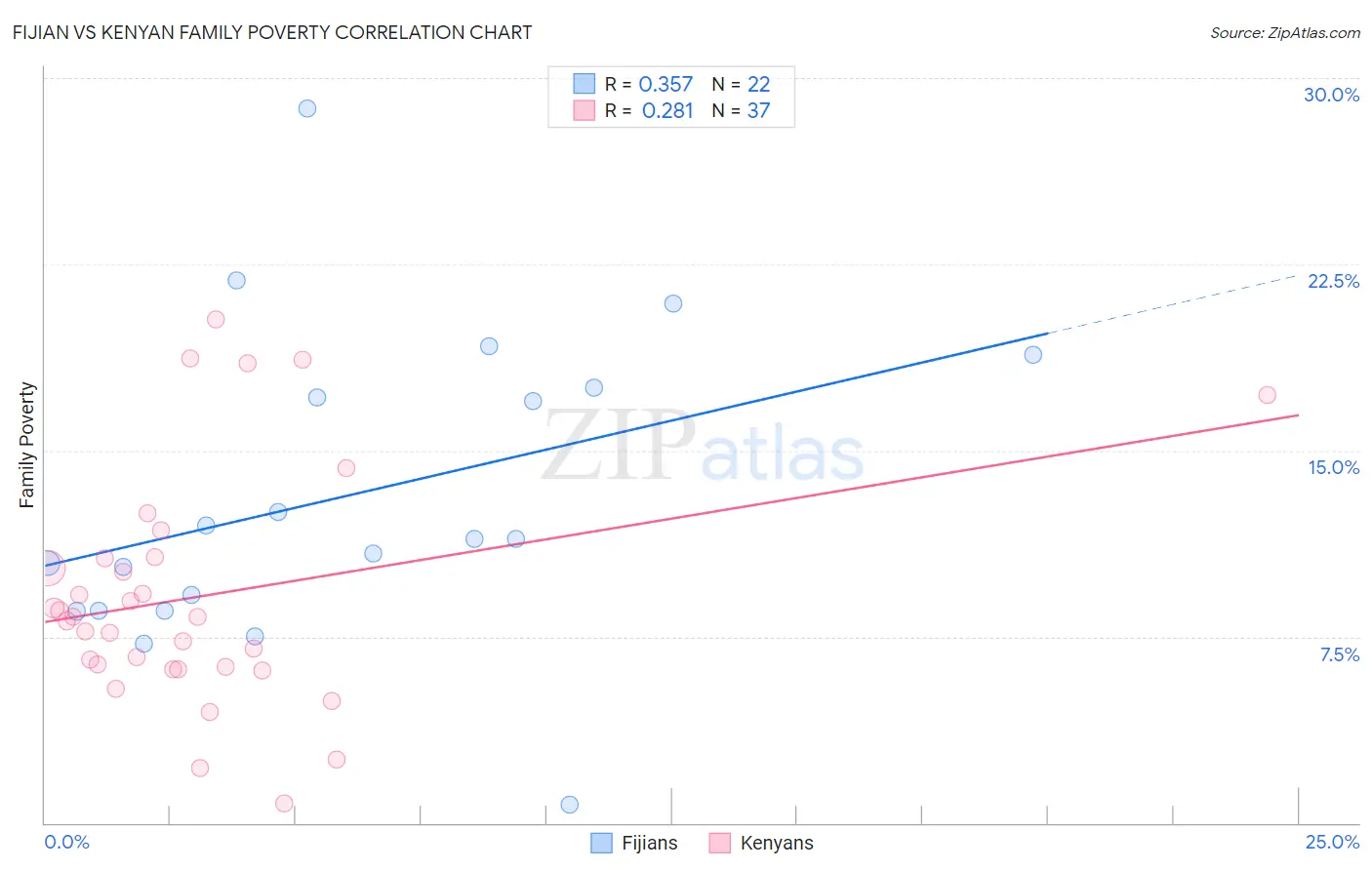 Fijian vs Kenyan Family Poverty