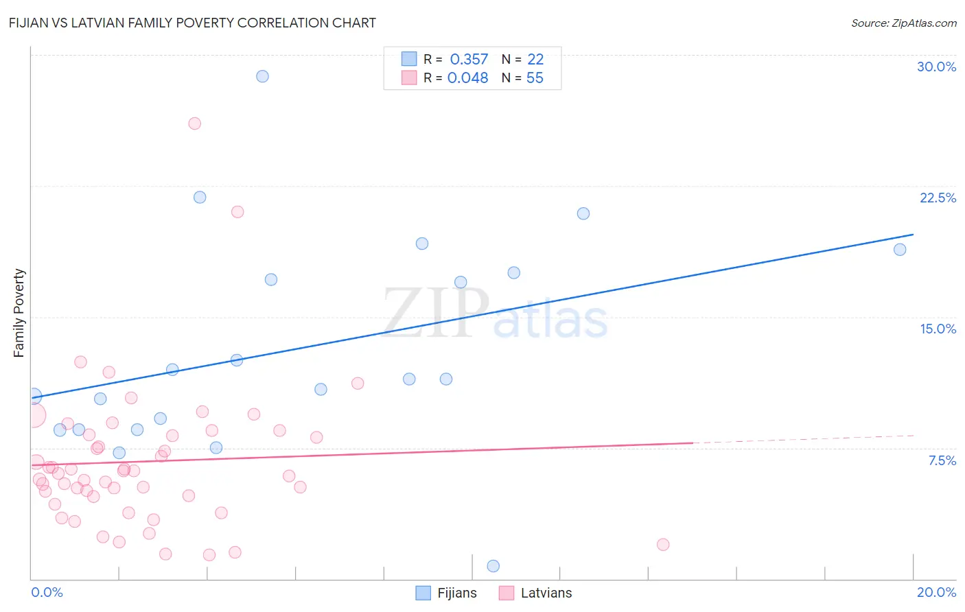 Fijian vs Latvian Family Poverty