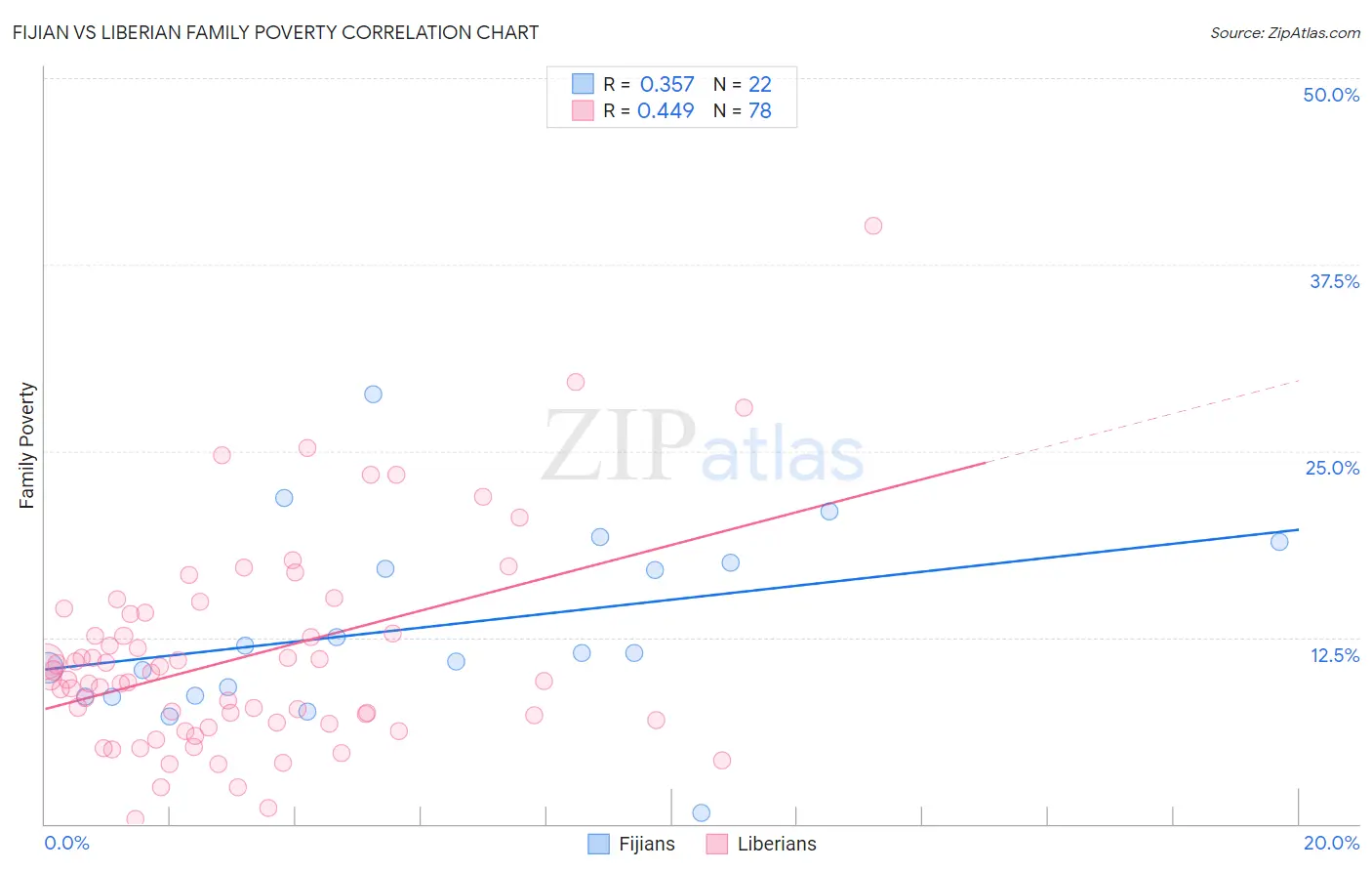 Fijian vs Liberian Family Poverty
