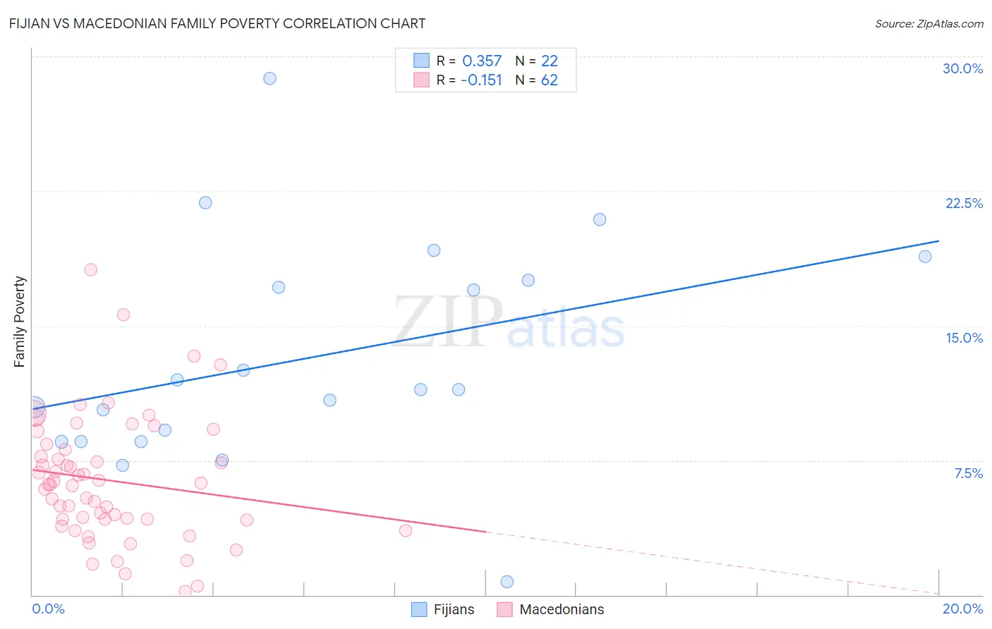 Fijian vs Macedonian Family Poverty