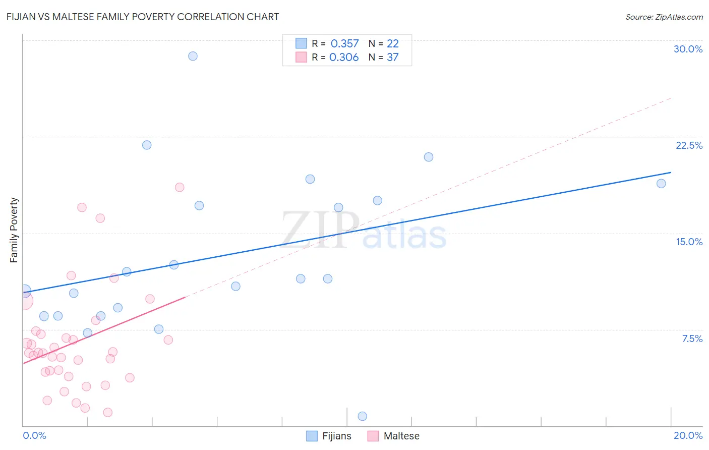 Fijian vs Maltese Family Poverty