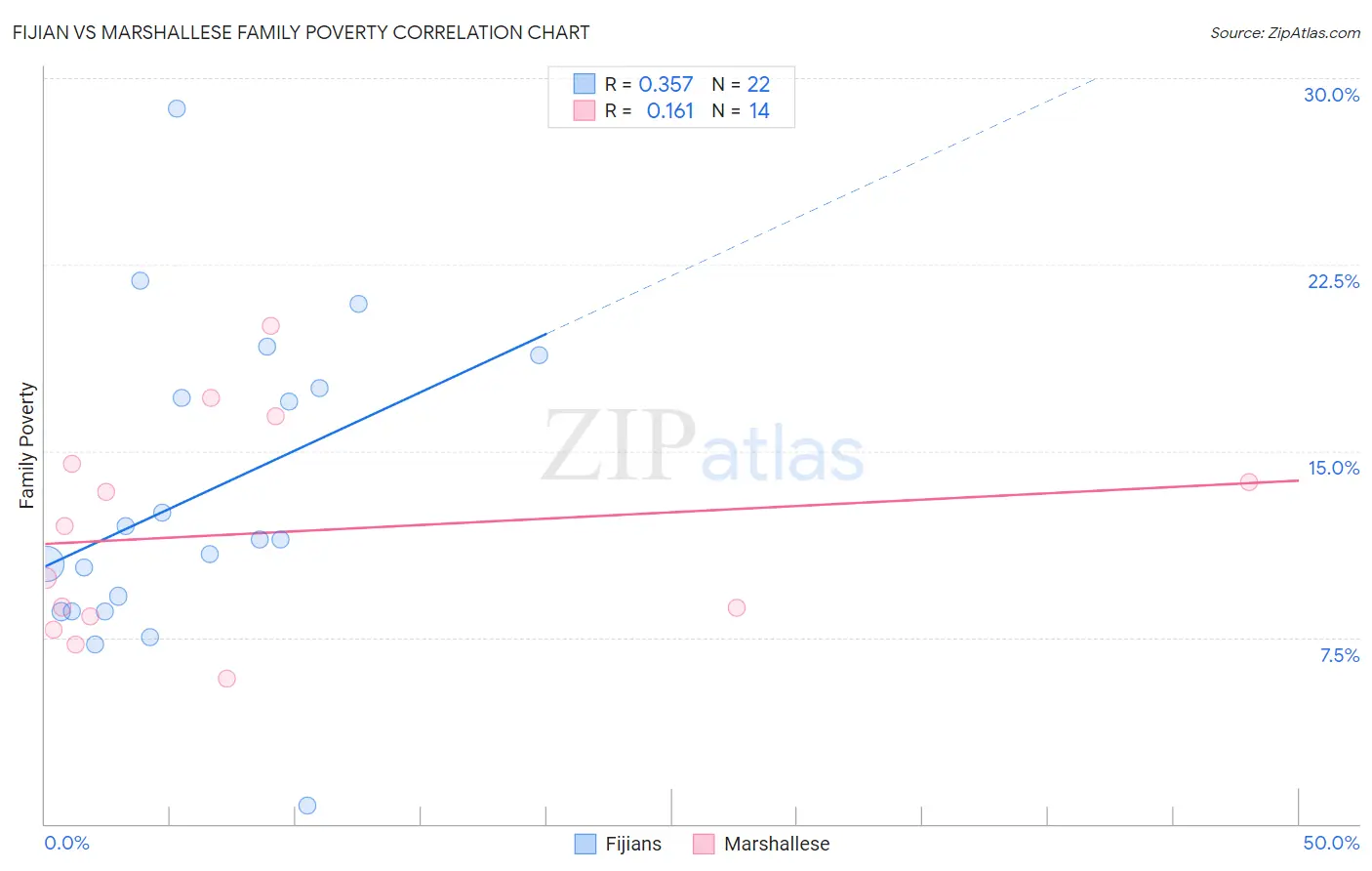 Fijian vs Marshallese Family Poverty