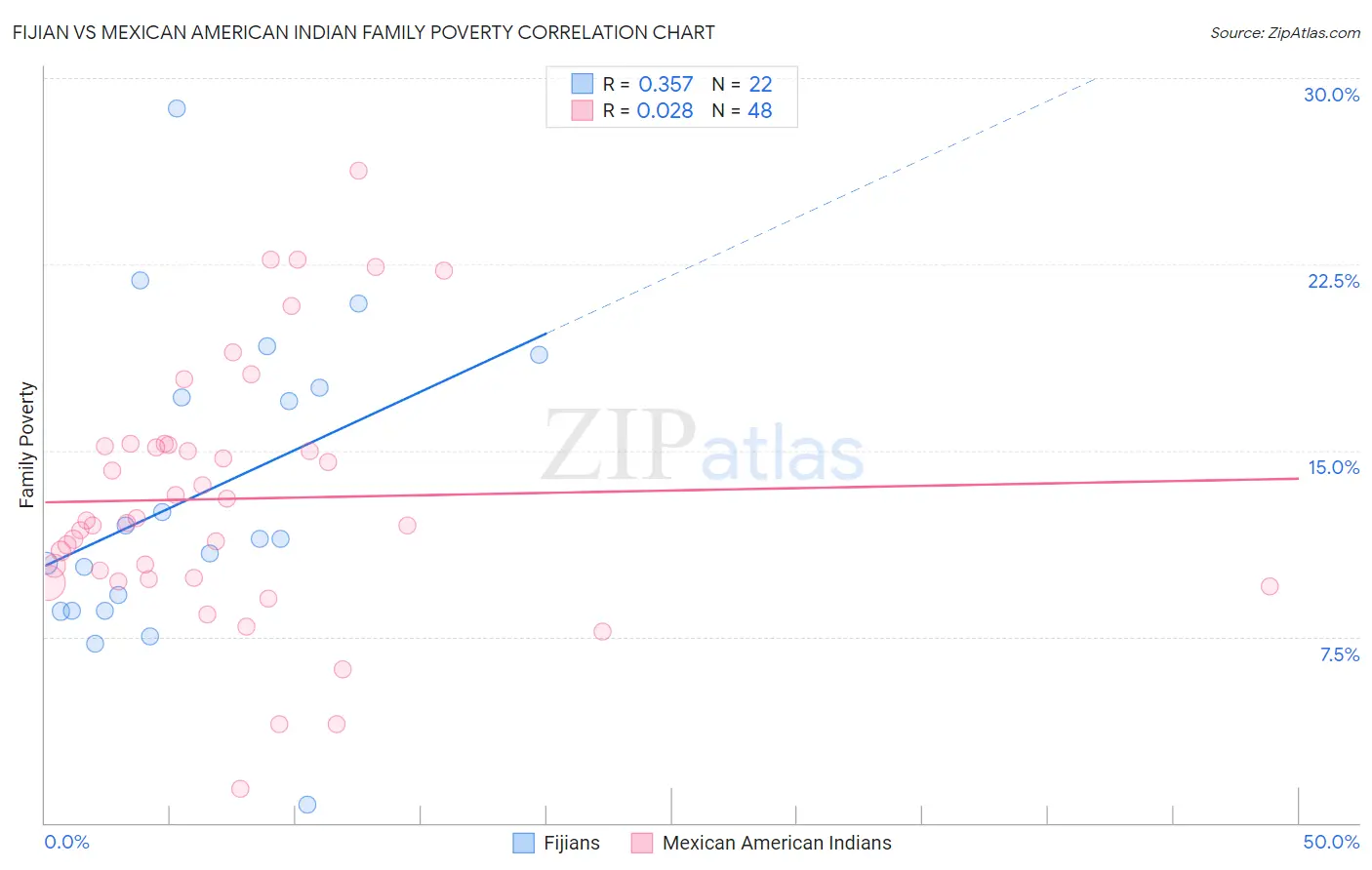 Fijian vs Mexican American Indian Family Poverty