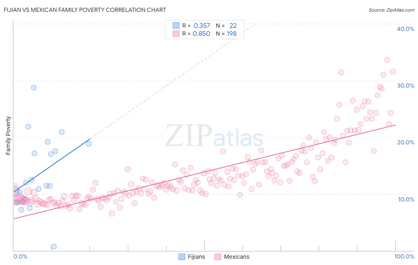 Fijian vs Mexican Family Poverty