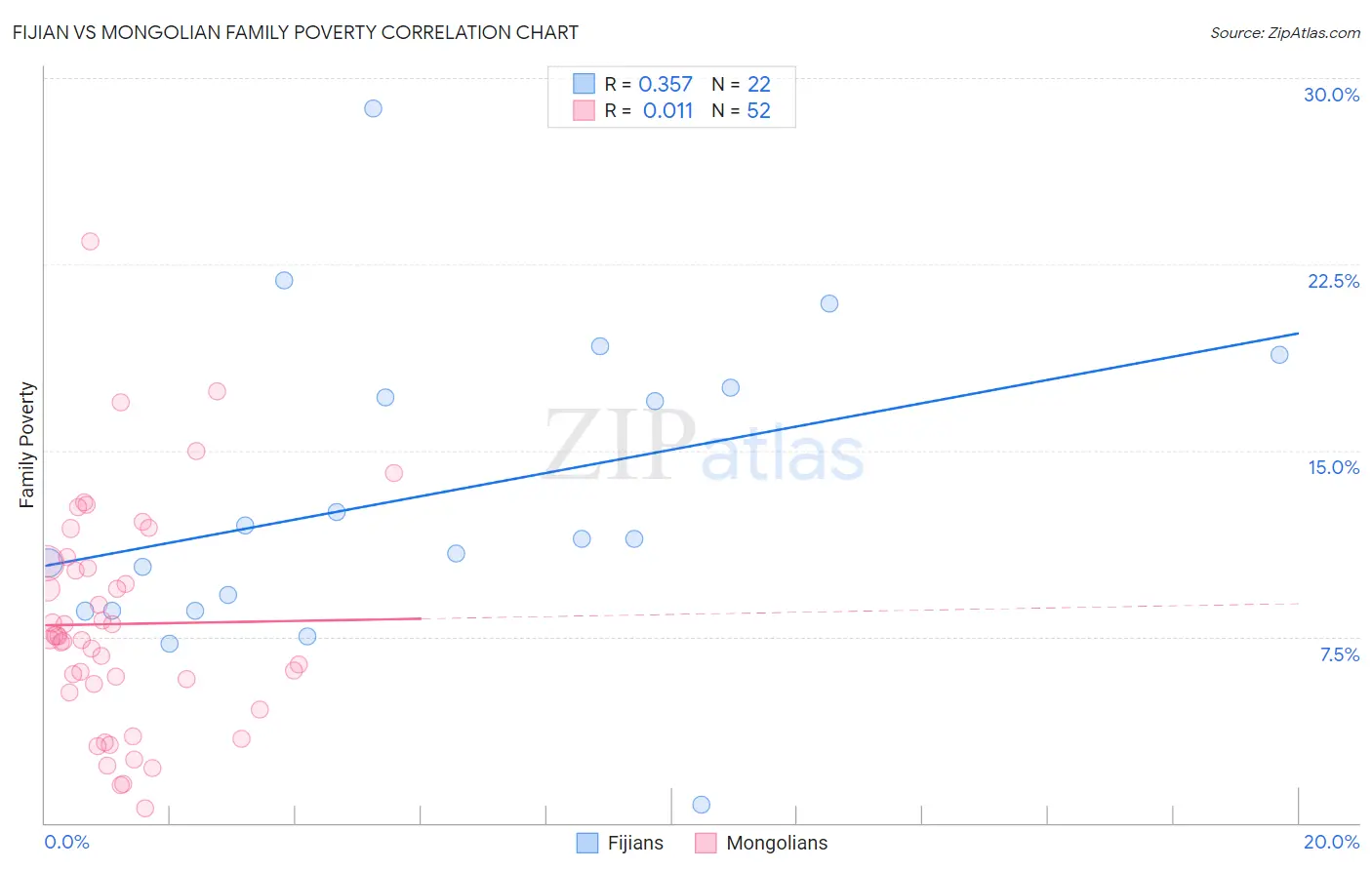 Fijian vs Mongolian Family Poverty