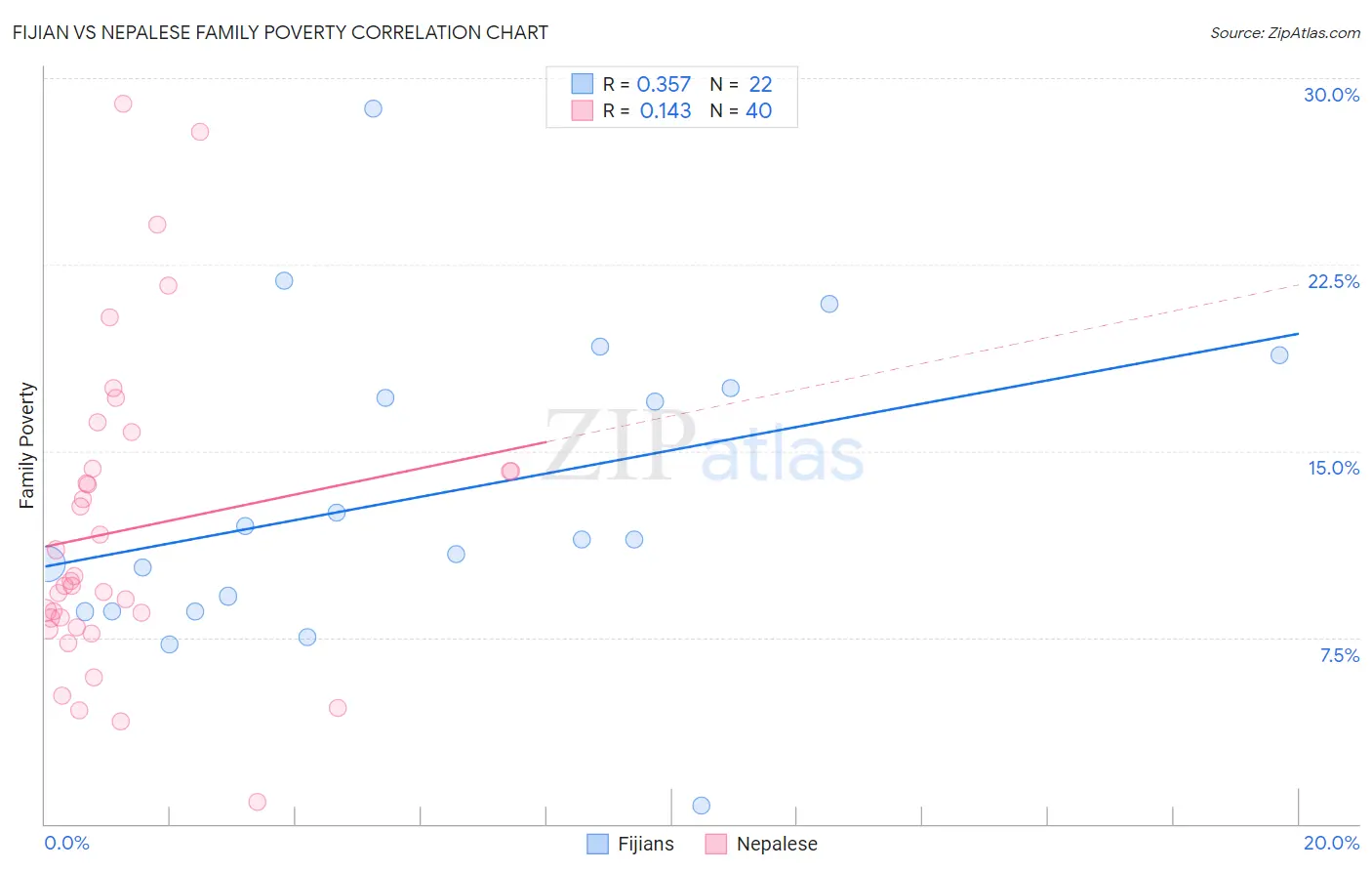 Fijian vs Nepalese Family Poverty