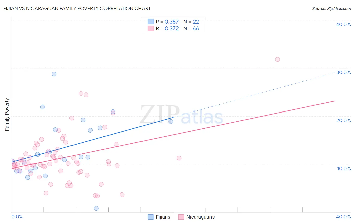 Fijian vs Nicaraguan Family Poverty