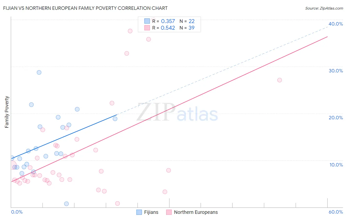 Fijian vs Northern European Family Poverty