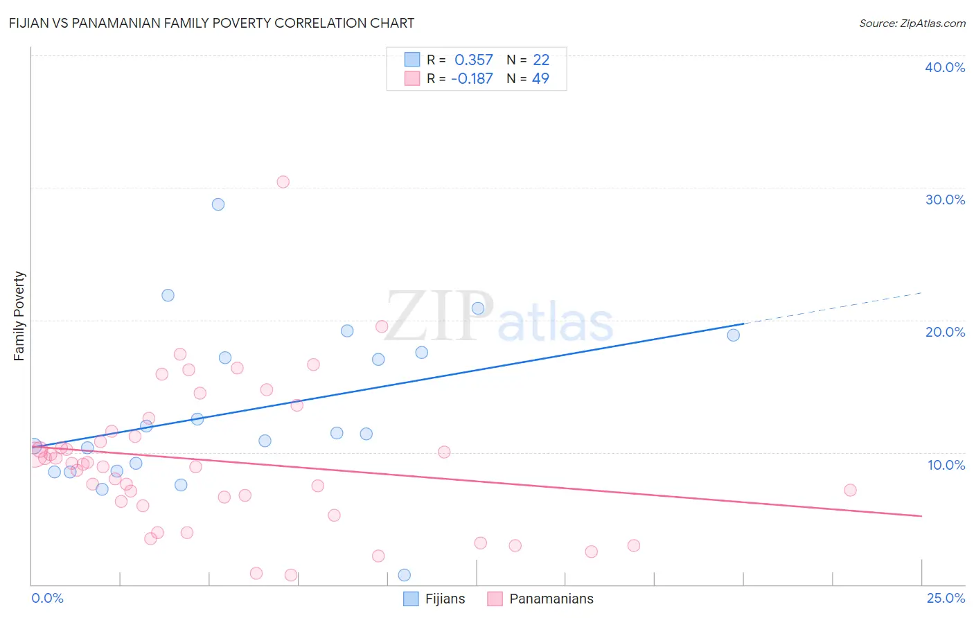 Fijian vs Panamanian Family Poverty