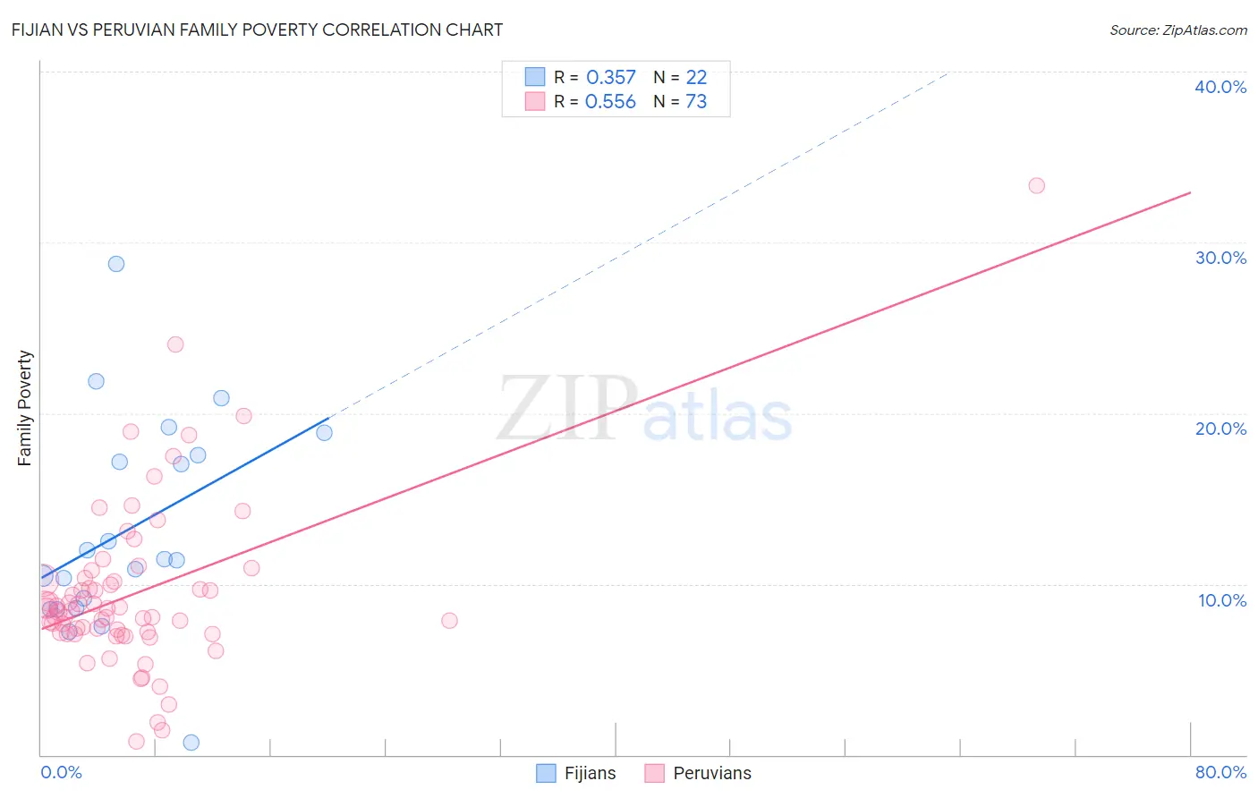 Fijian vs Peruvian Family Poverty