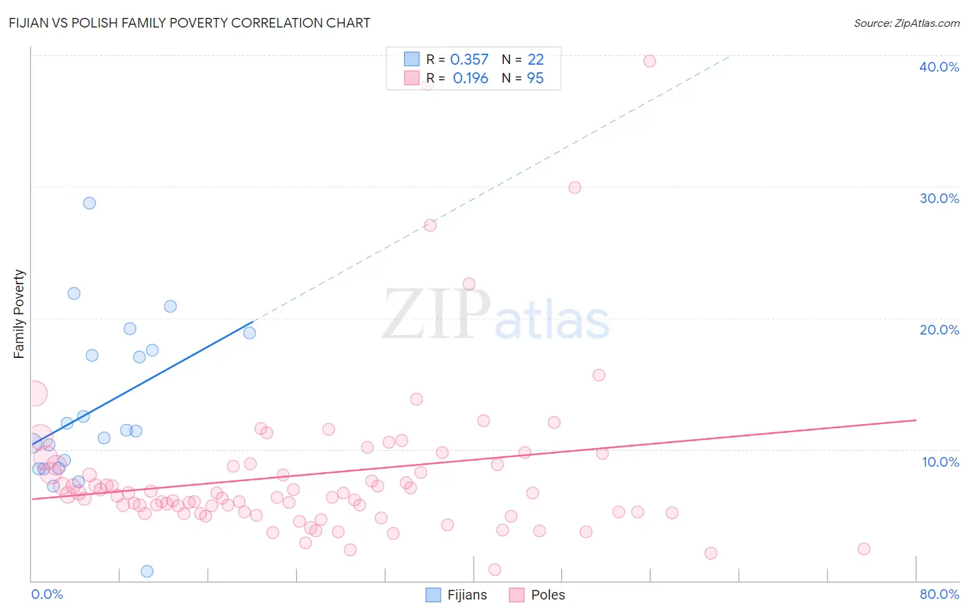 Fijian vs Polish Family Poverty