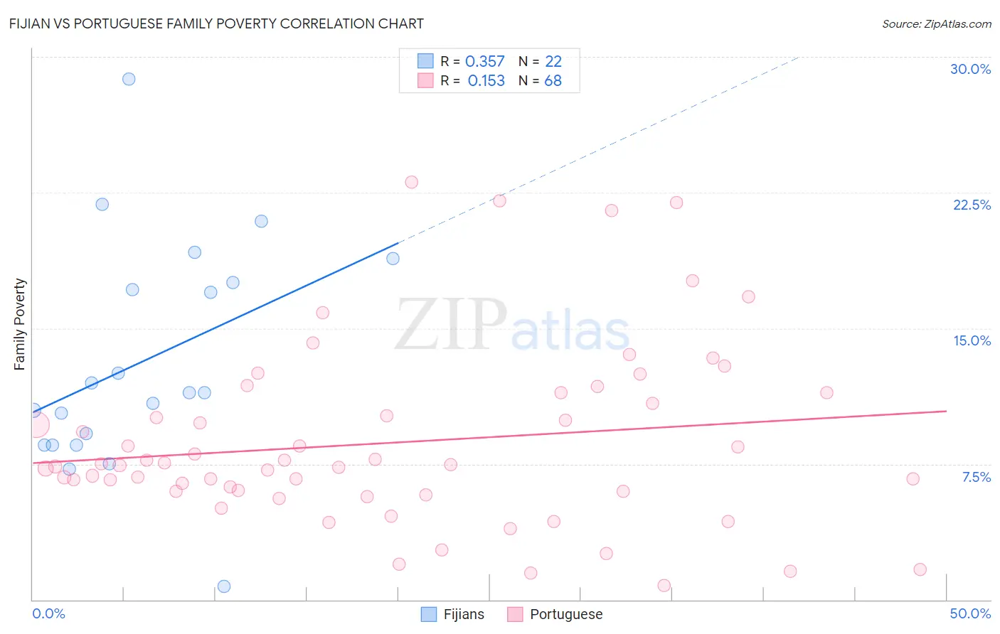 Fijian vs Portuguese Family Poverty