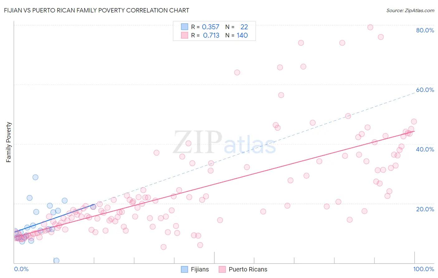 Fijian vs Puerto Rican Family Poverty