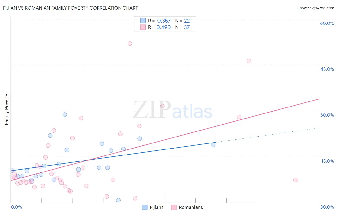 Fijian vs Romanian Family Poverty