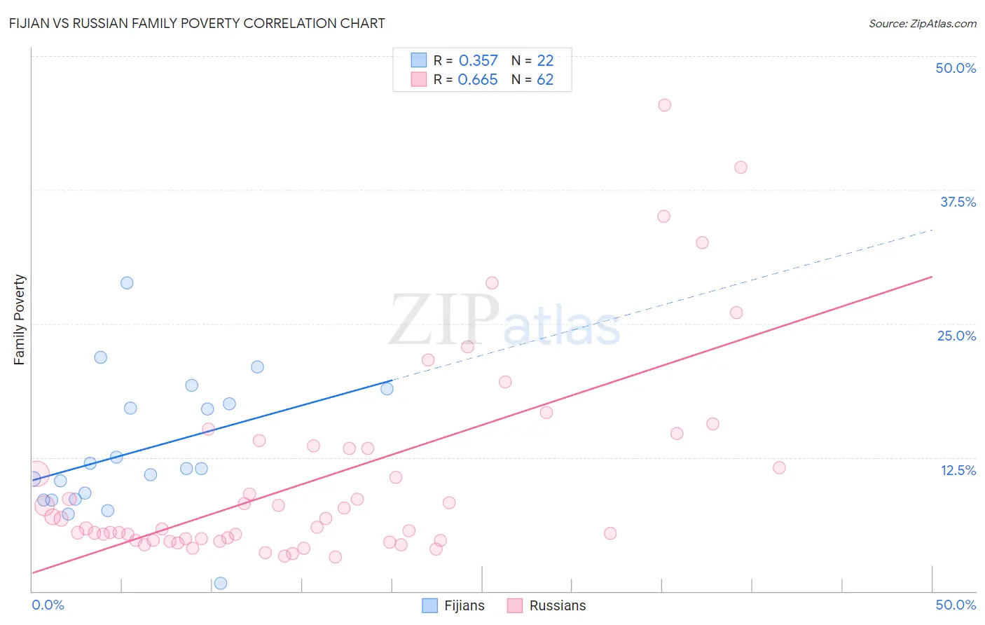 Fijian vs Russian Family Poverty