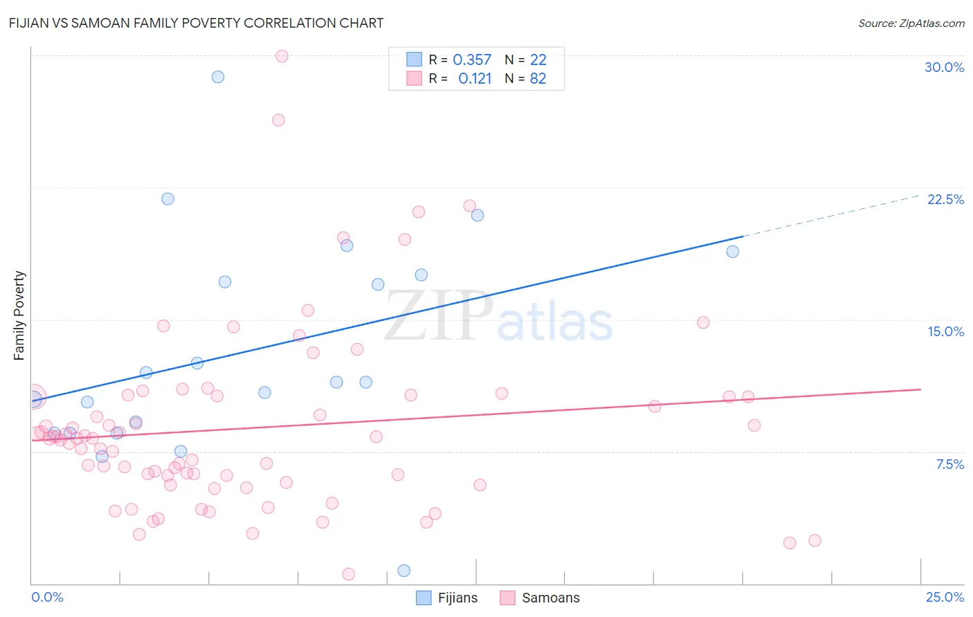 Fijian vs Samoan Family Poverty